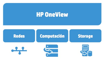 HP OneView