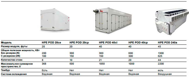 HPE POD