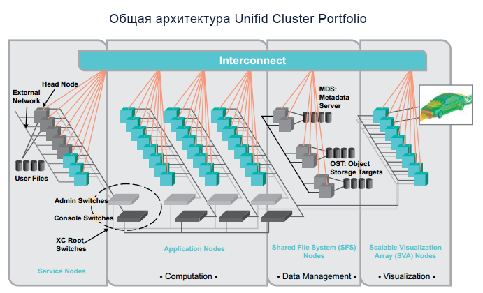 Общая архитектура Unifid Cluster Portfolio