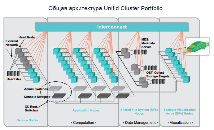   Unifid Cluster Portfolio